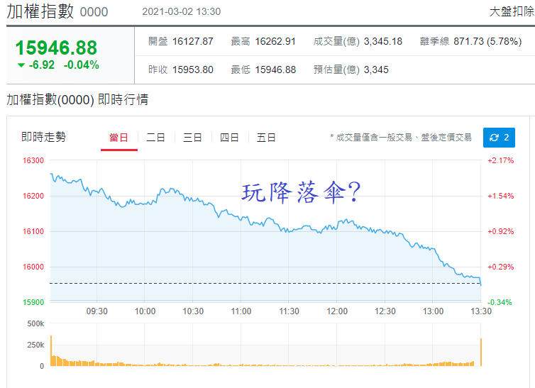 加權指數