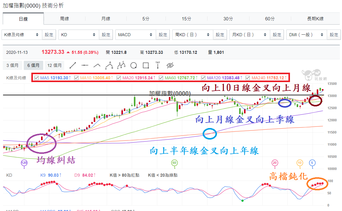 加權指數