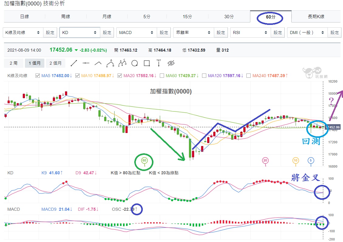 大盤越跌越沒量！打「凹洞量」?未來大盤看...(內附有機會上漲股)(台股盤後08/9) - 玩股財經日報| 投資網誌| 玩股網