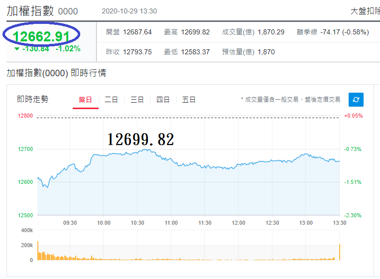 加權指數