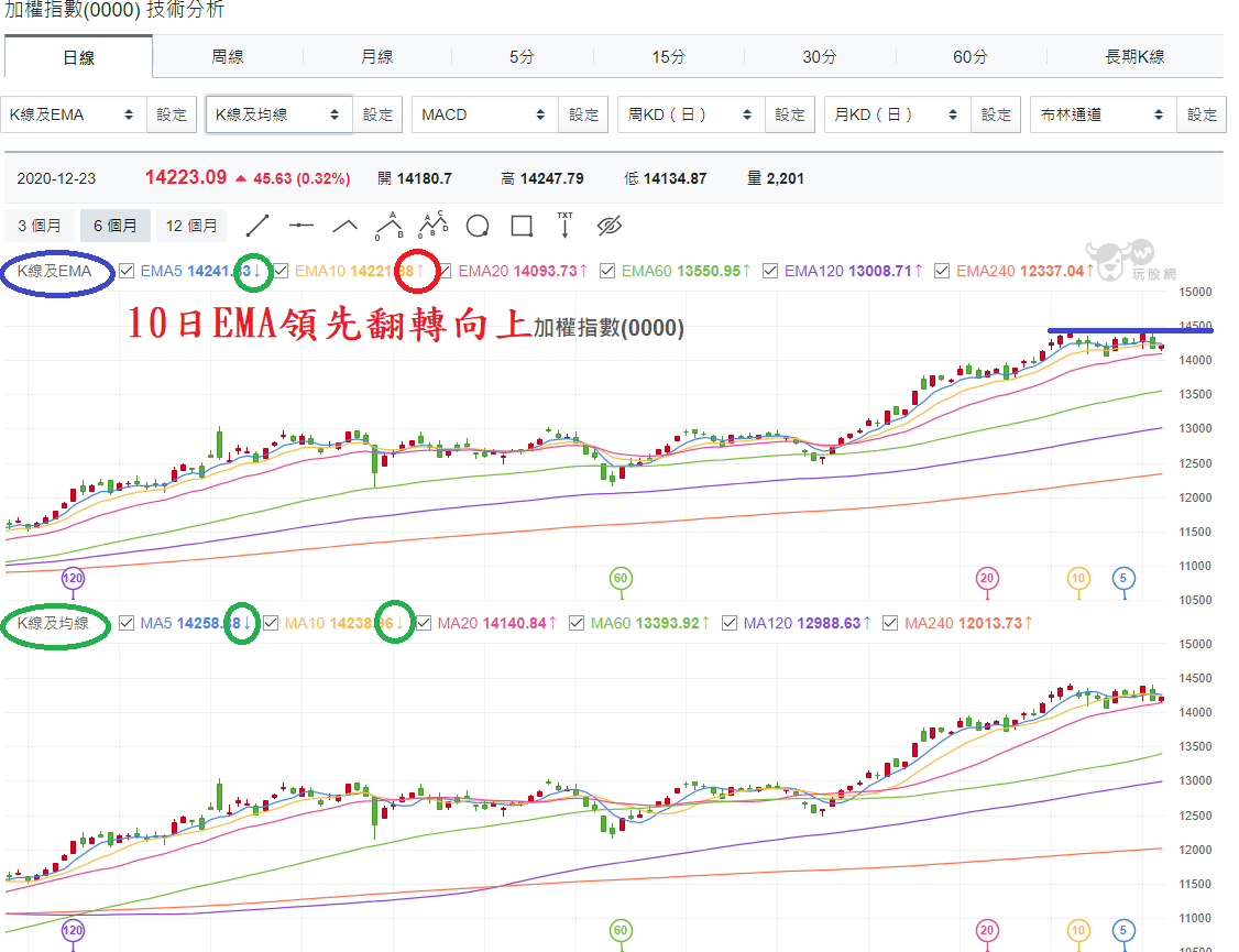 加權指數(0000)