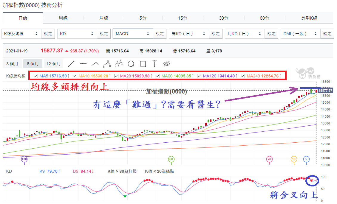 加權指數