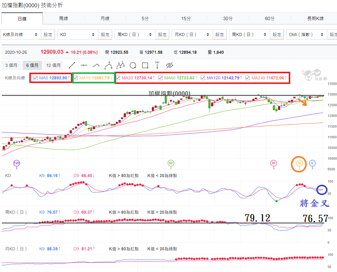 加權指數