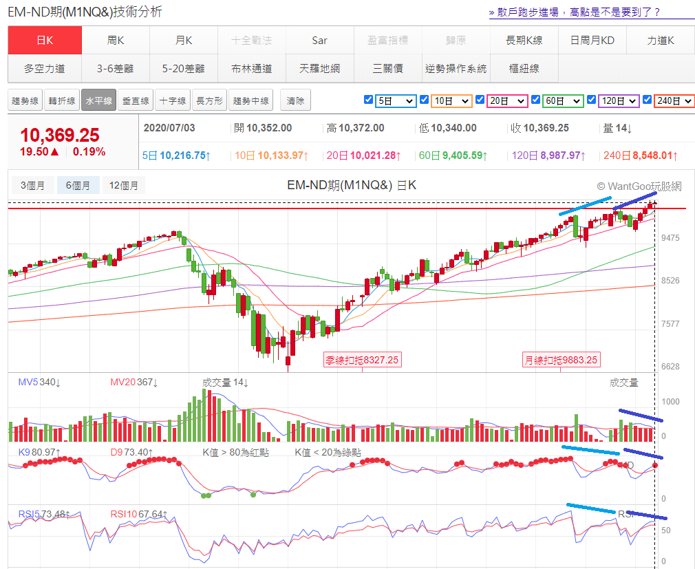 大盤出現噴出「往上跳空缺口」，下周......大家續賺錢? (台股盤後07/03) - 玩股財經日報| 投資網誌| 玩股網