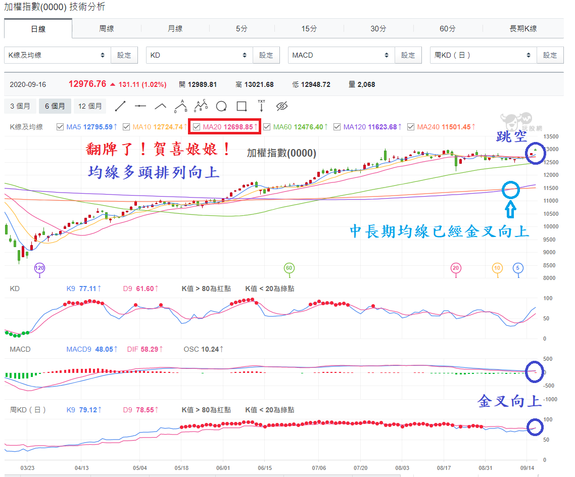加權指數