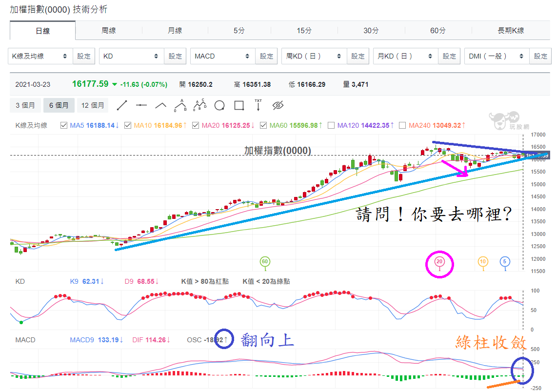 加權指數