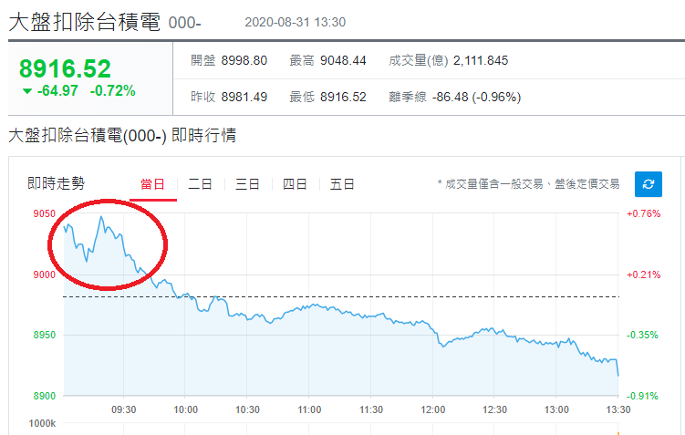 大盤扣除台積電