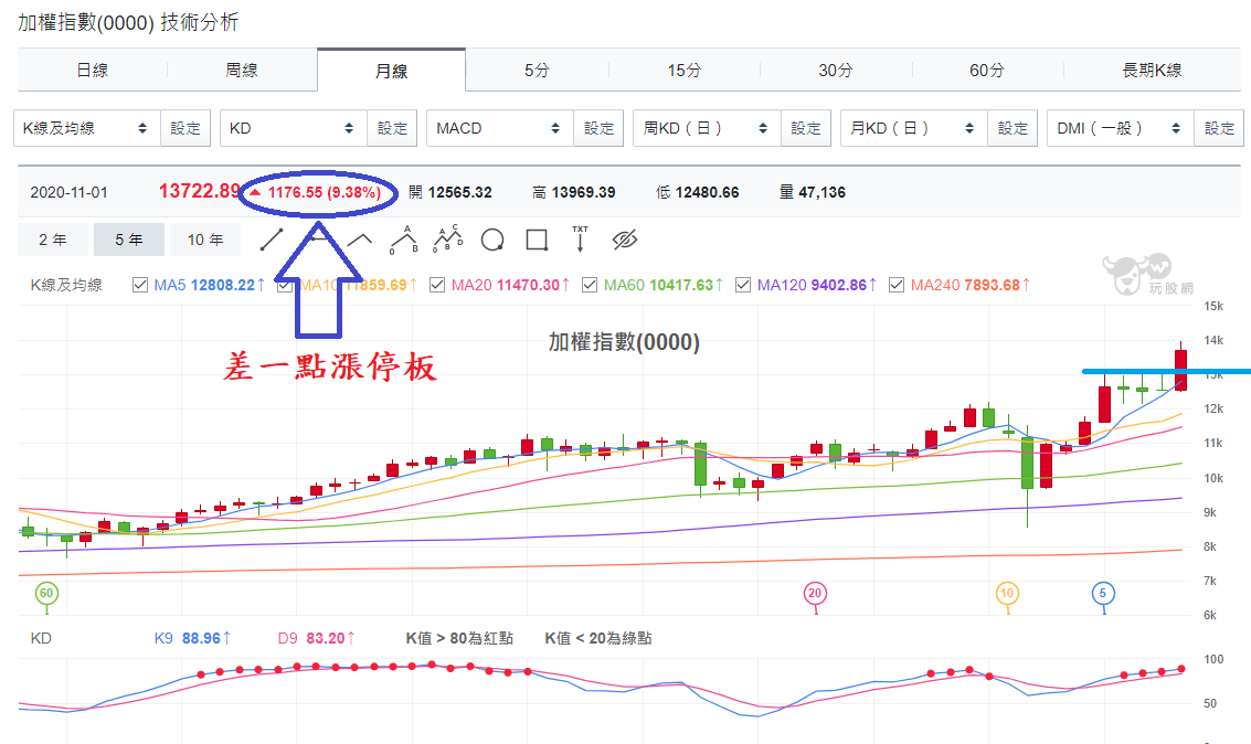 加權指數