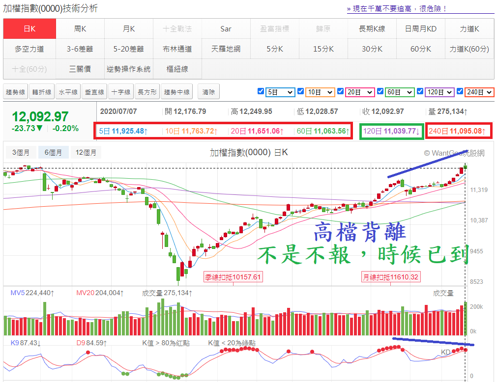 加權指數