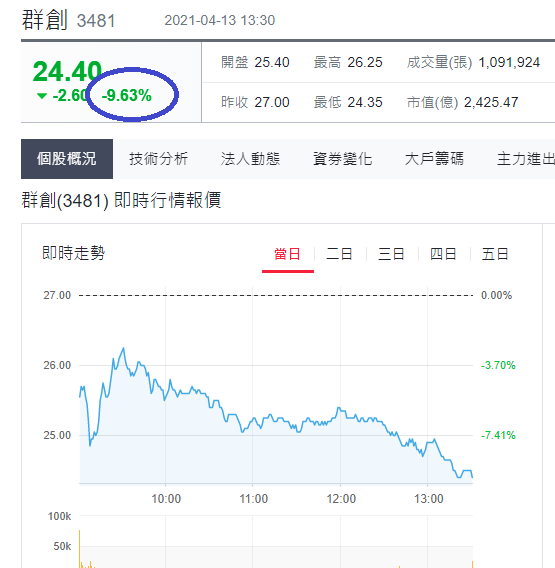 群創