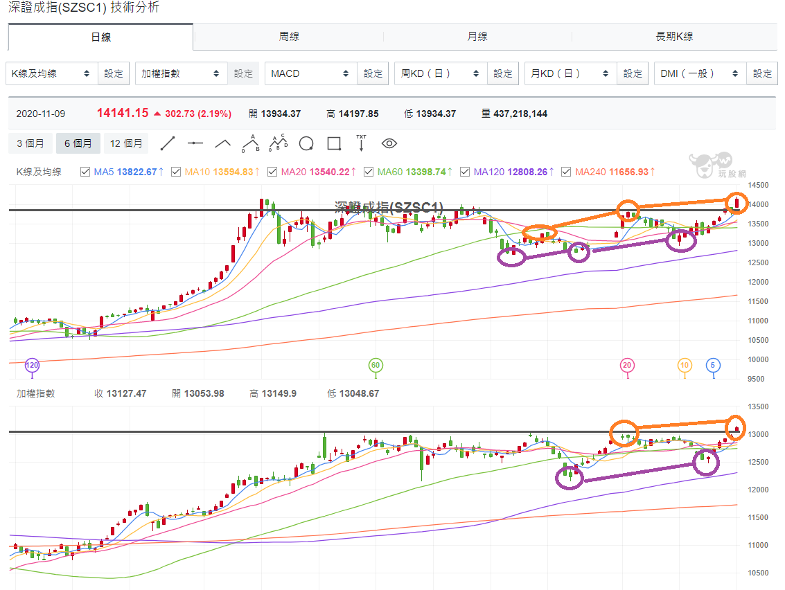 深證成指