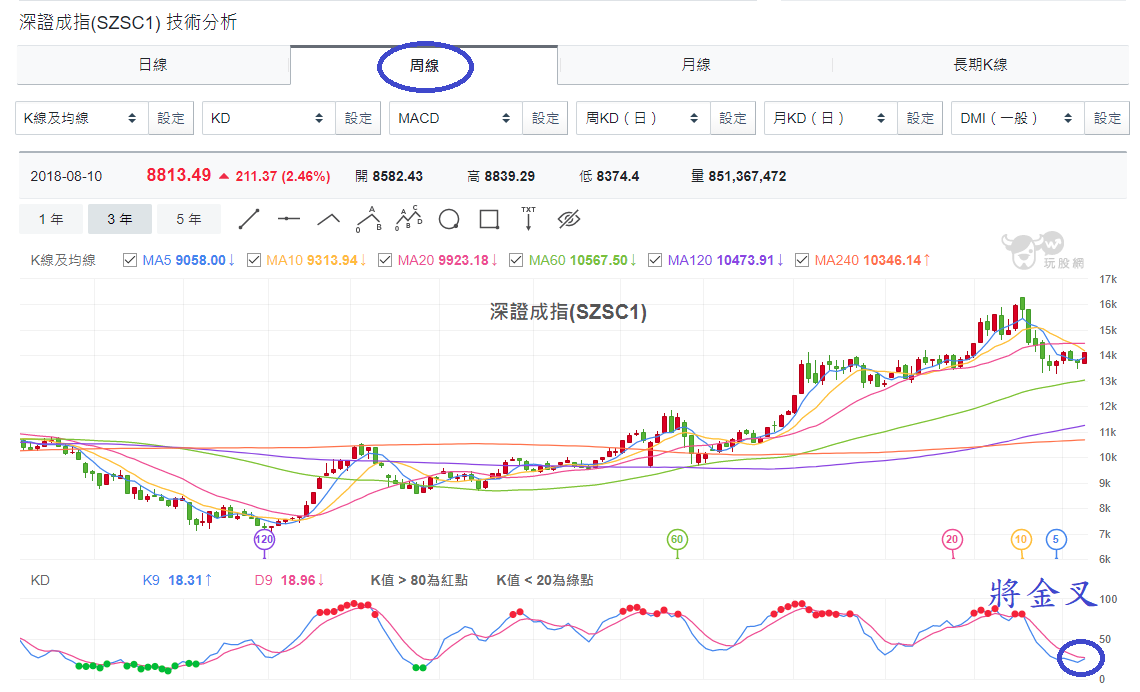 深證成指