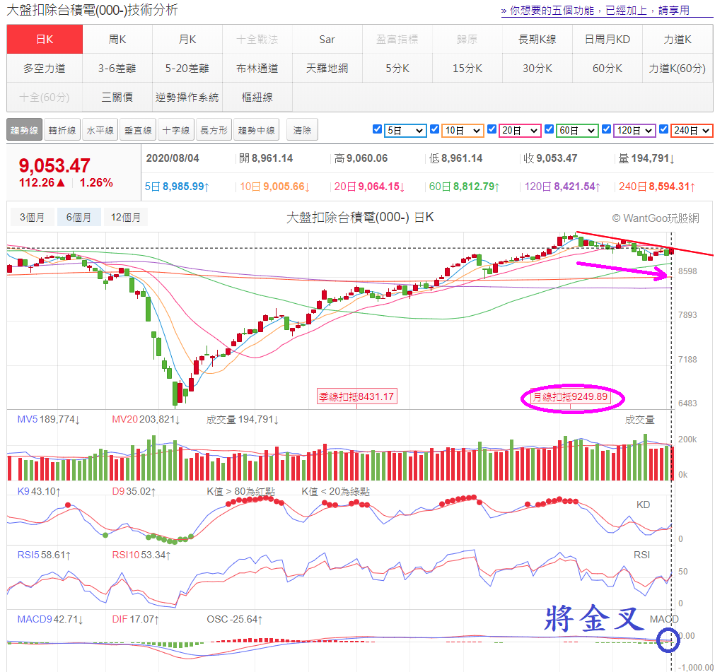 大盤扣除台積電