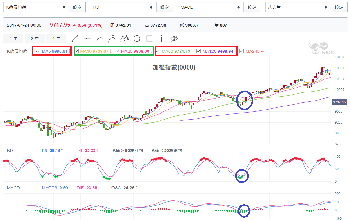 加權指數(0000)