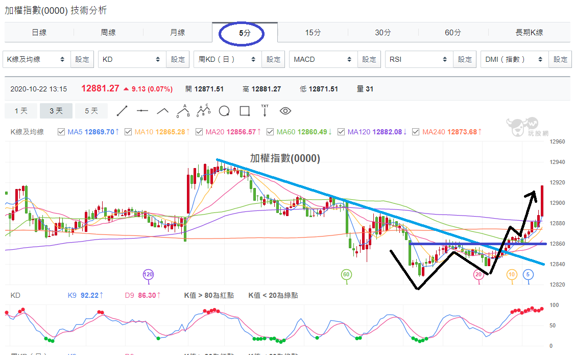 加權指數(0000)