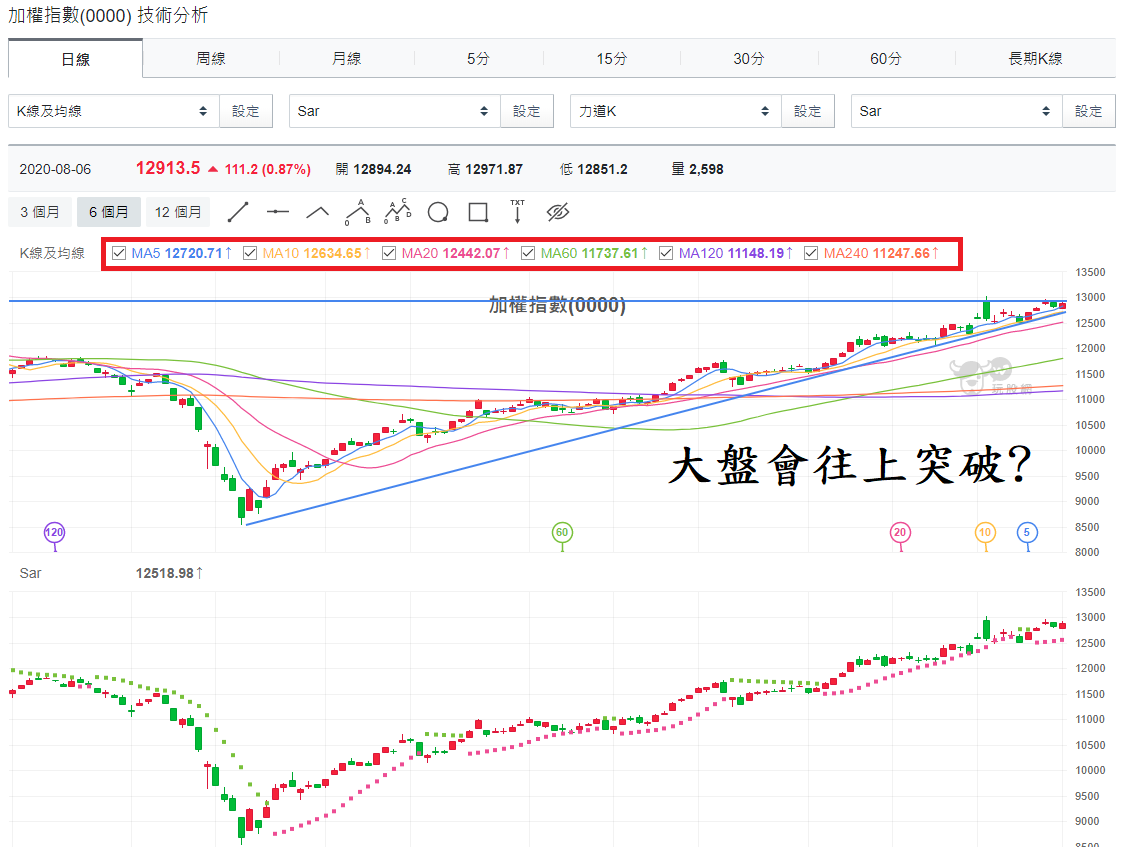 加權指數