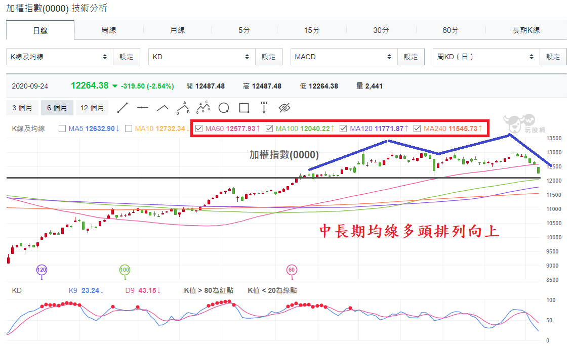 加權指數