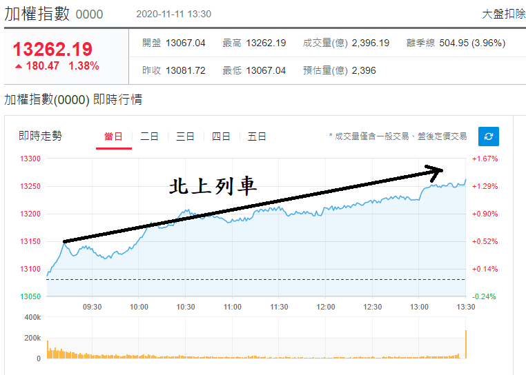 加權指數