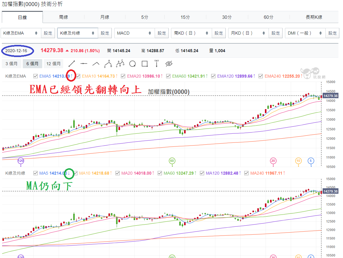 加權指數