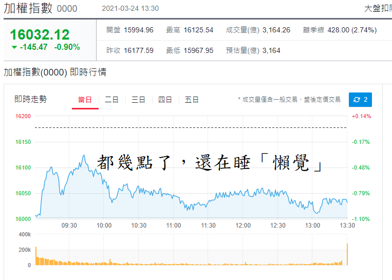 加權指數
