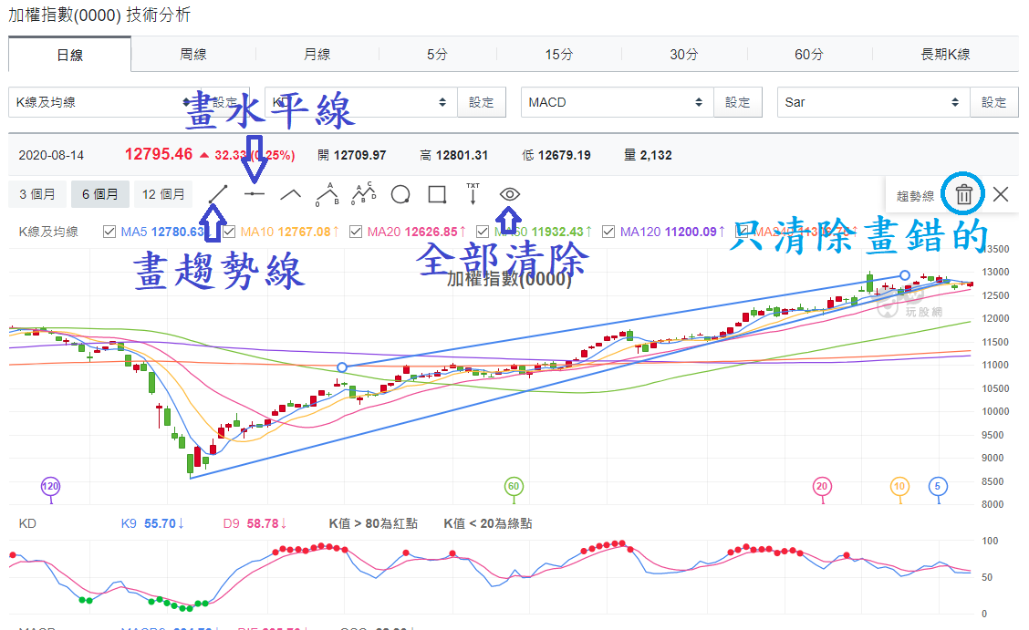 加權指數