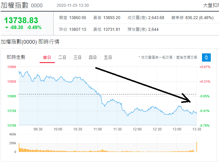 加權指數(0000)