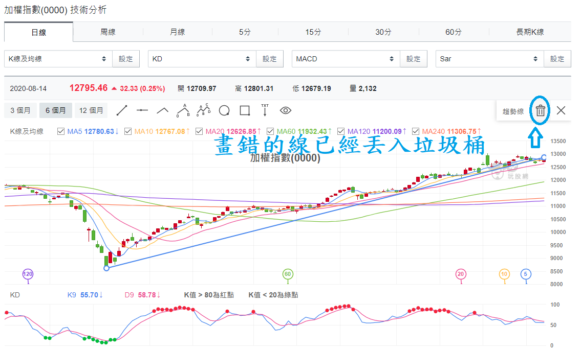 加權指數