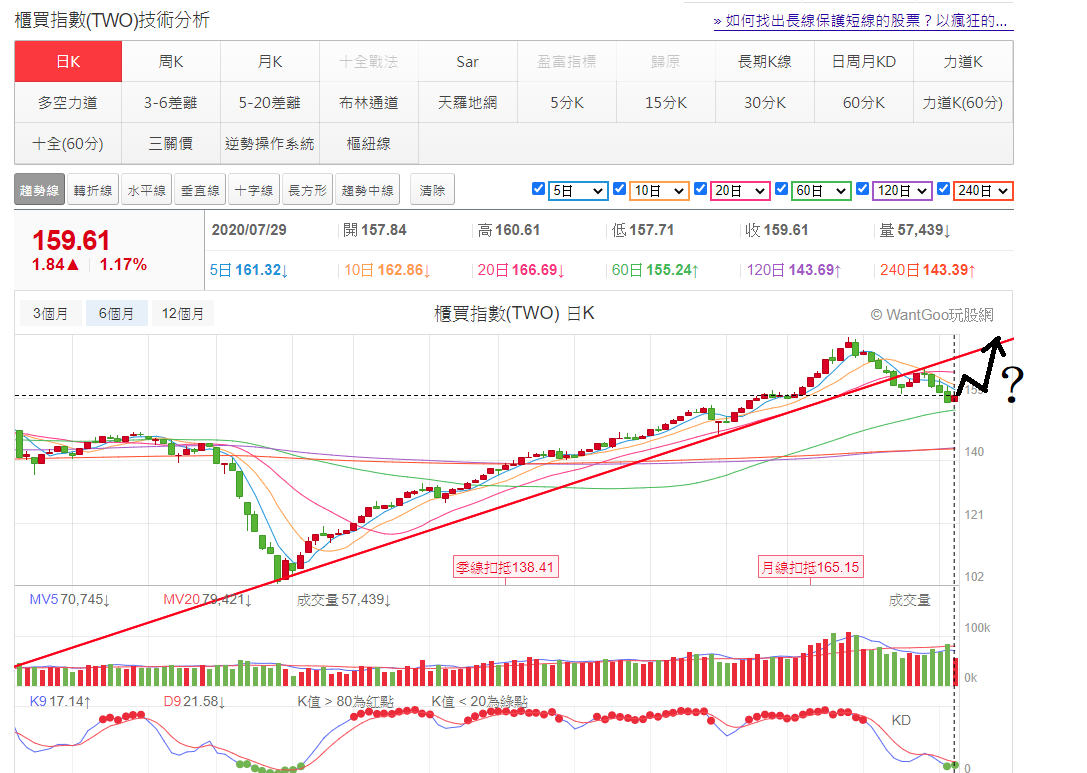 櫃買指數