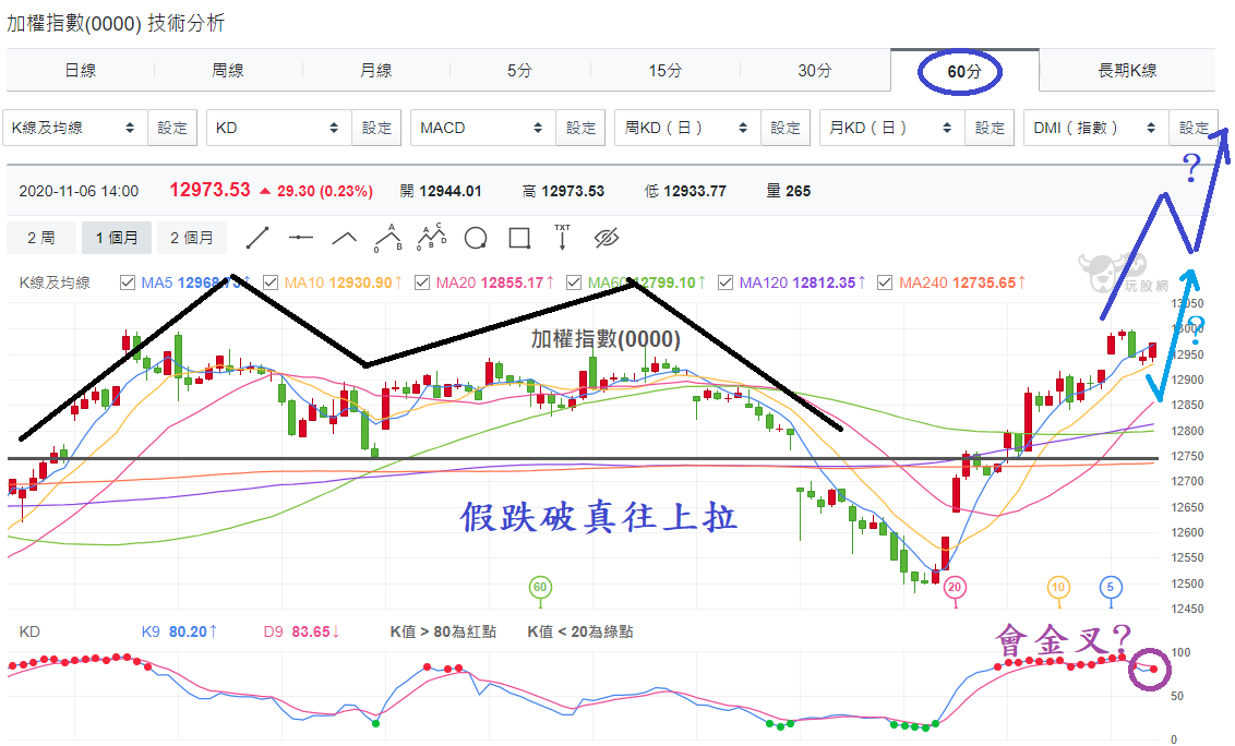 加權指數