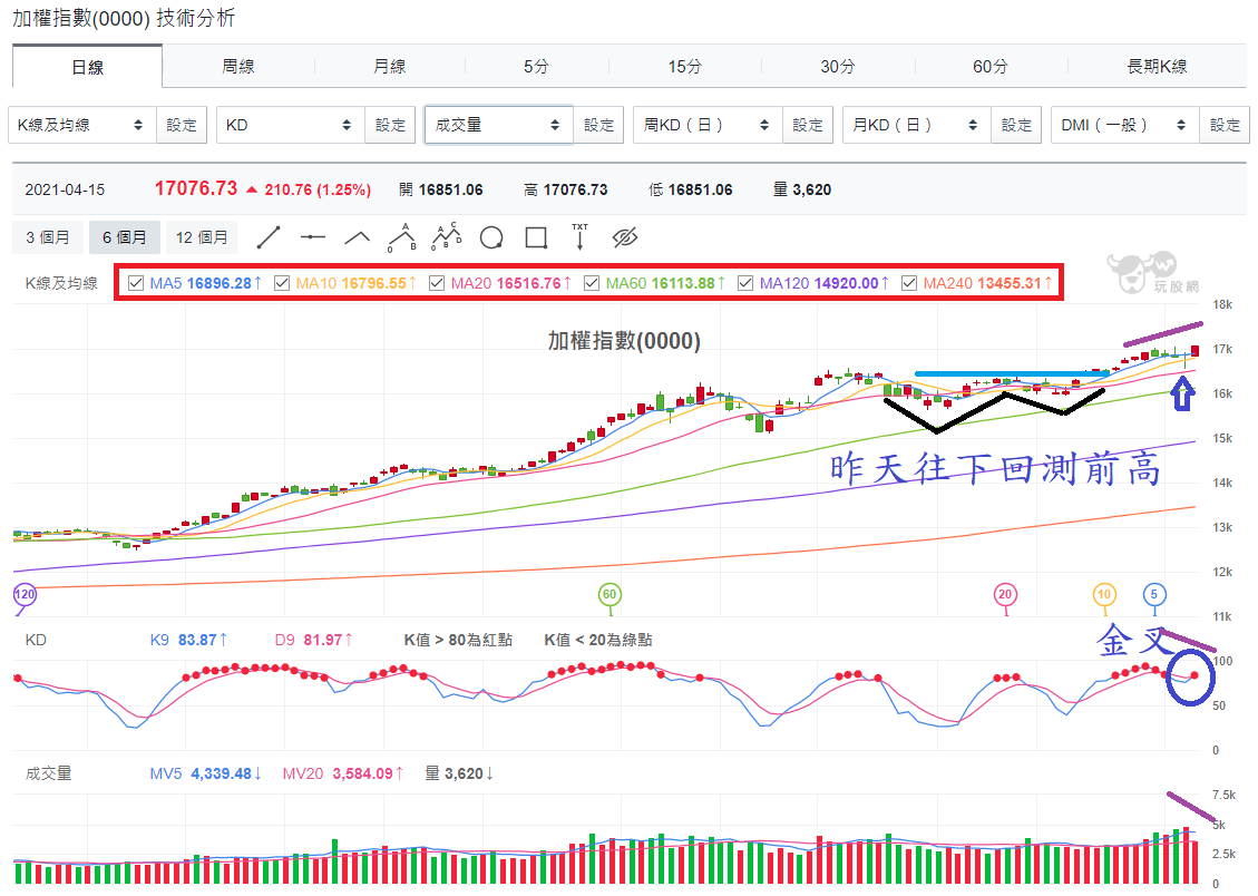 加權指數