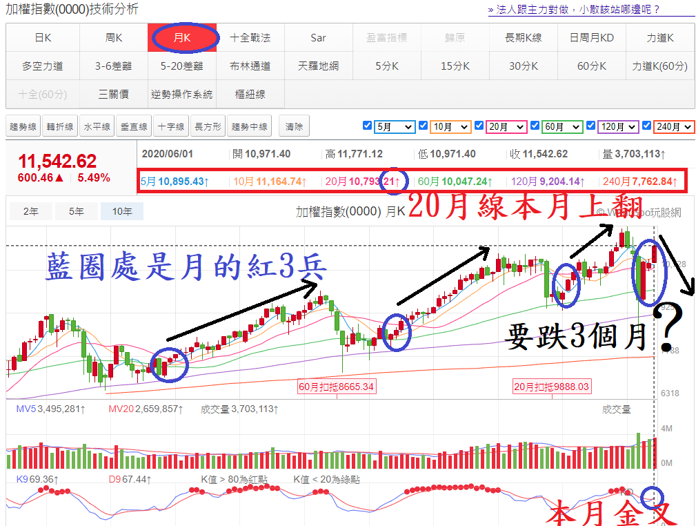 加權指數(0000)