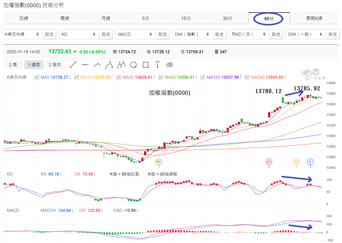 加權指數