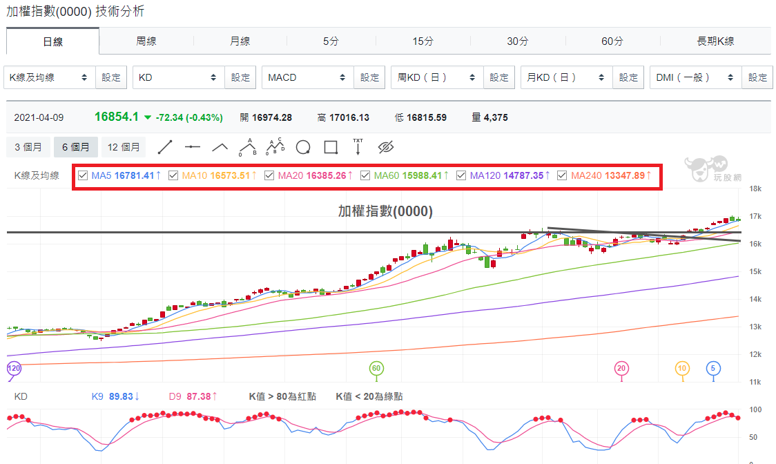 加權指數