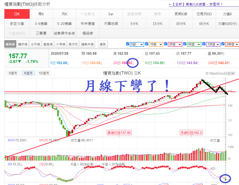 櫃買指數