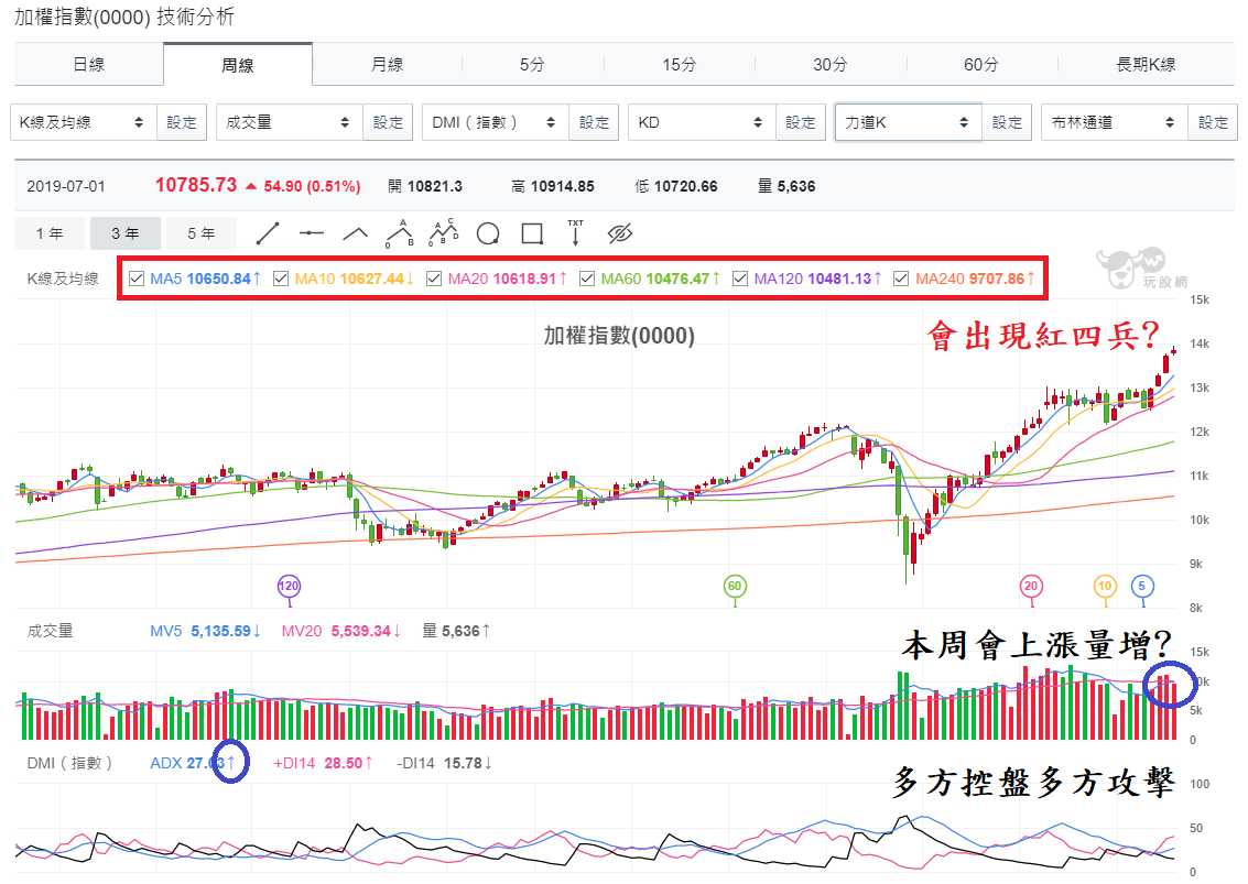 加權指數(0000)