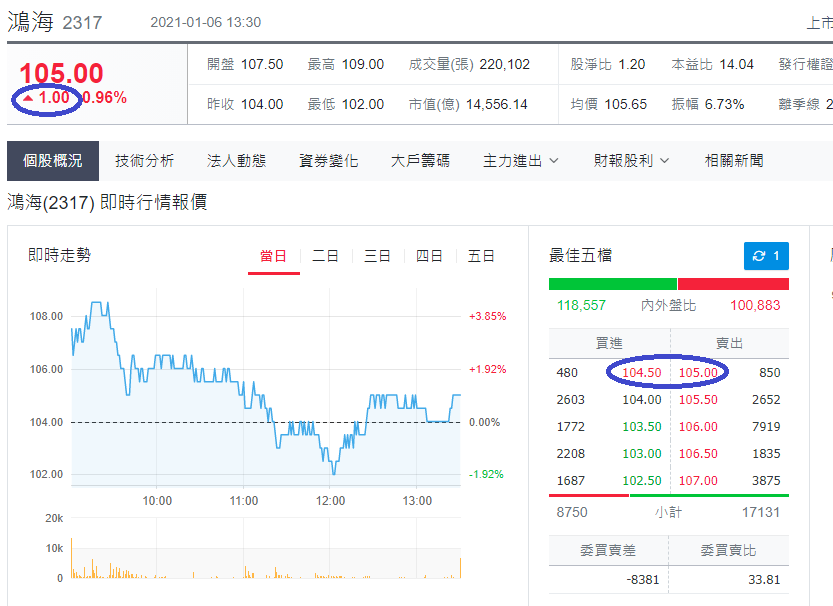鴻海