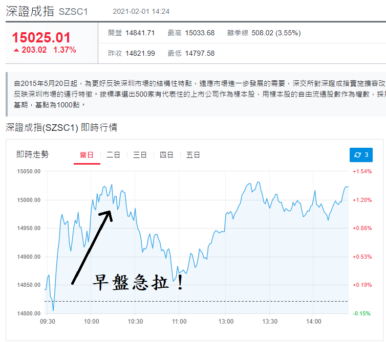 深證成指
