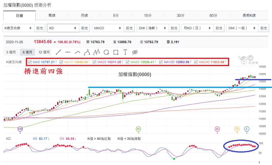 加權指數(0000)