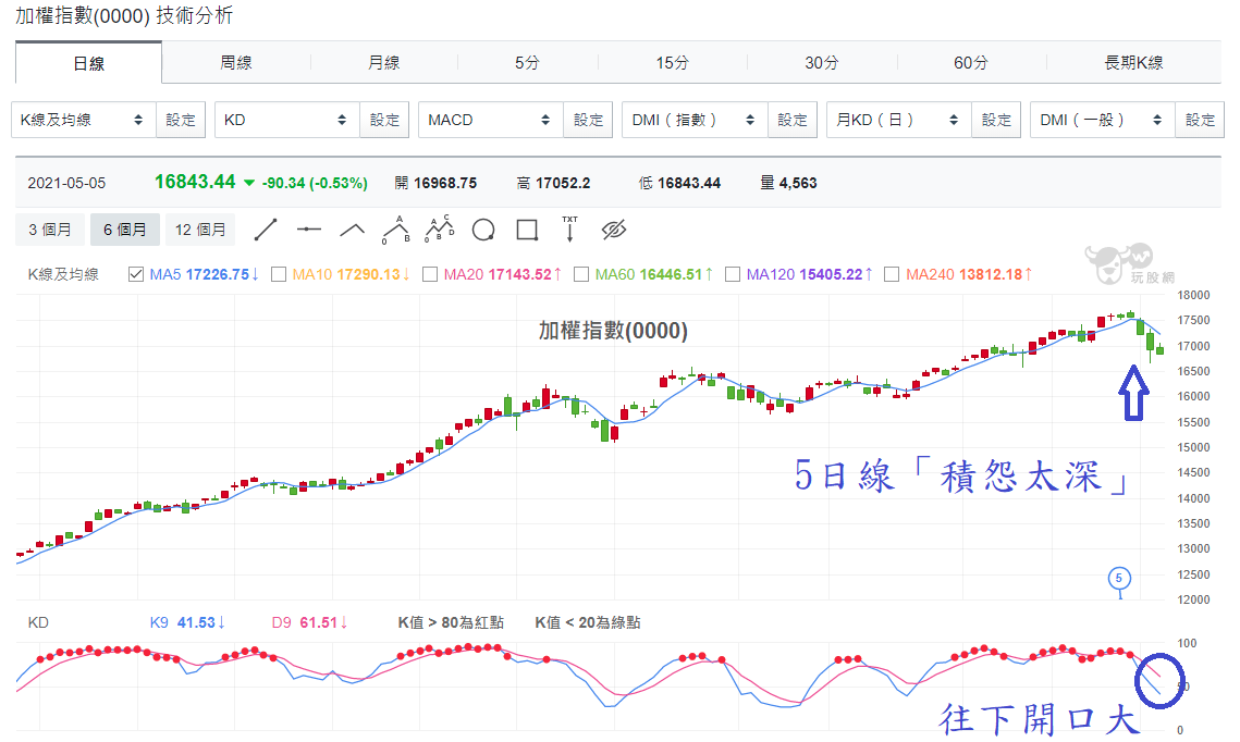 加權指數
