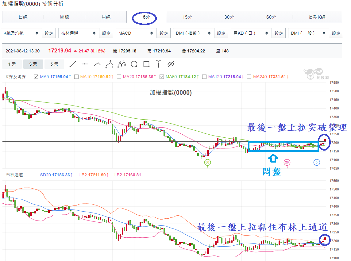 加權指數