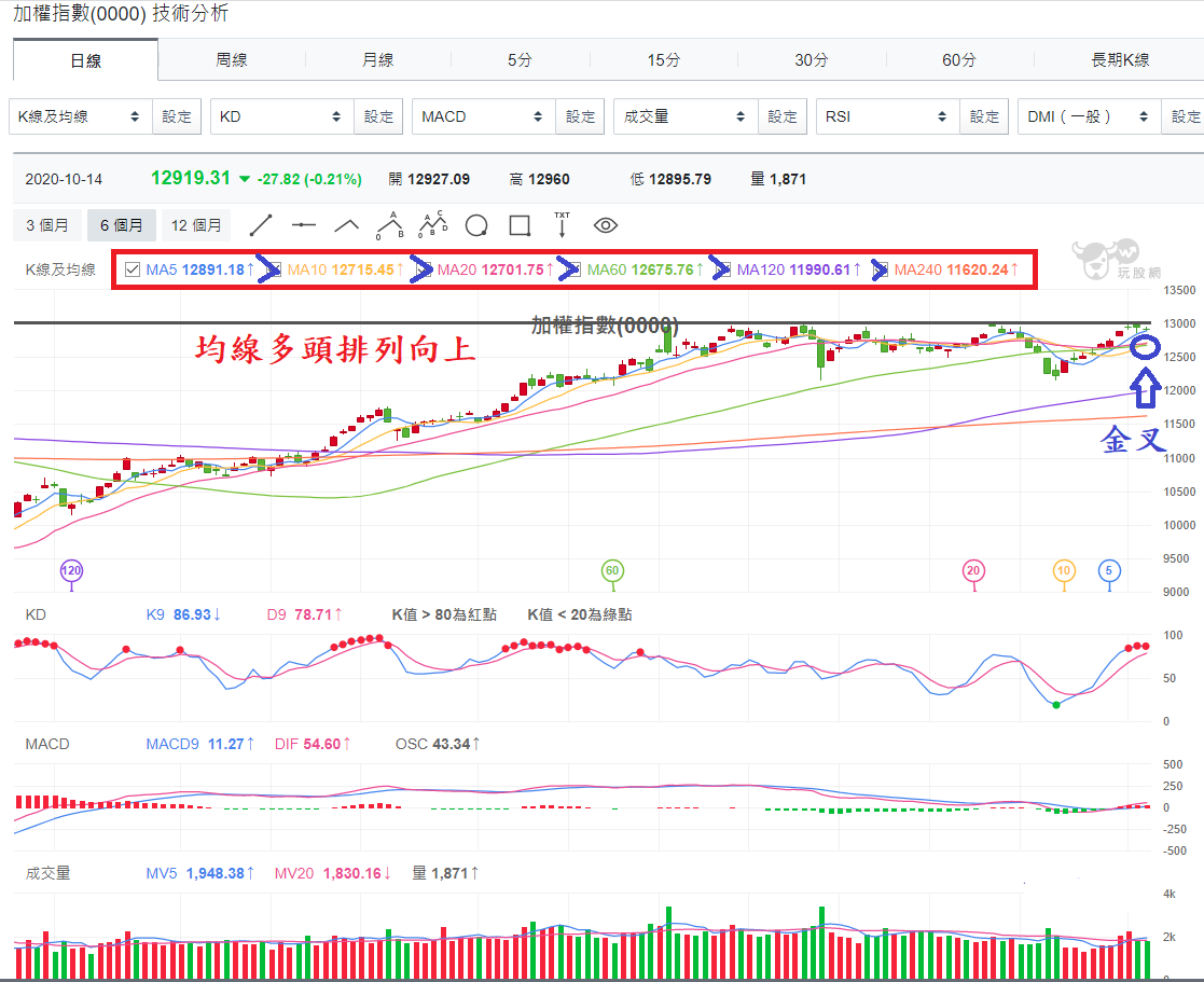 加權指數