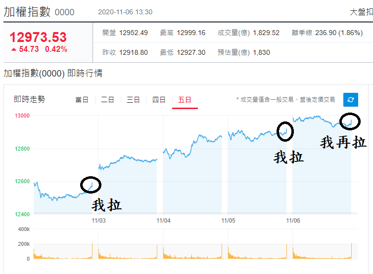 加權指數