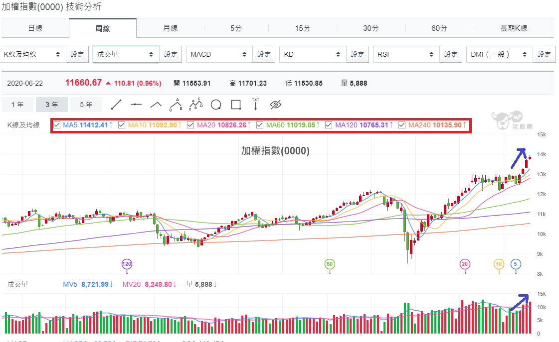 加權指數