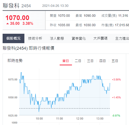 聯發科