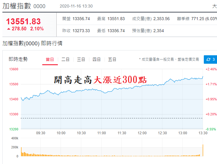 加權指數