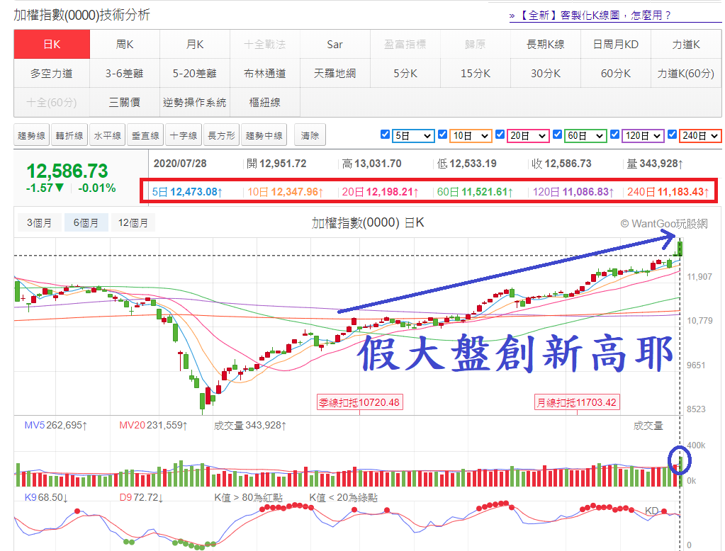 慘」不忍賭！大盤高檔爆超大量！不留情！通....殺！(台股盤後07/28) - 玩股財經日報| 投資網誌| 玩股網
