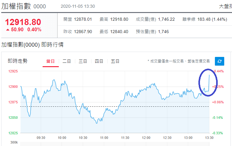 加權指數