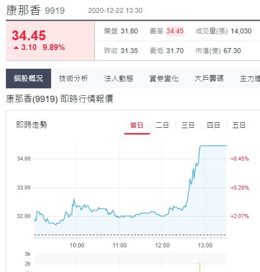 康那香