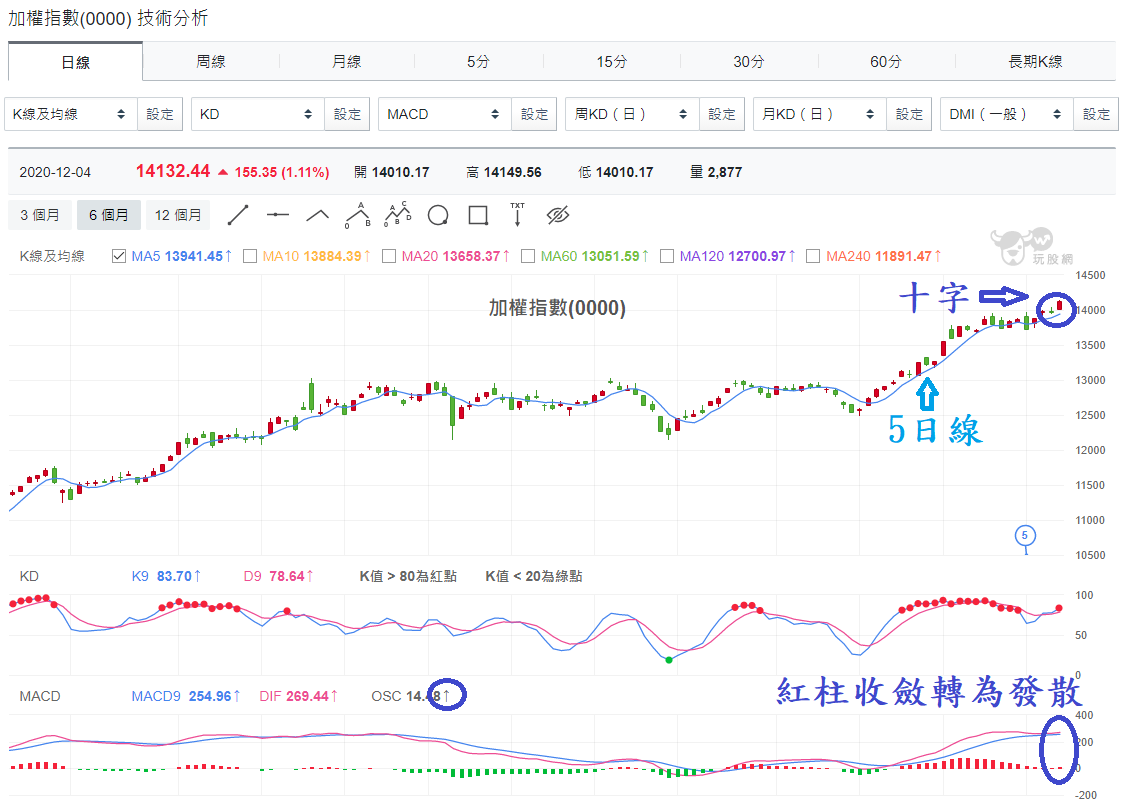 加權指數(0000)
