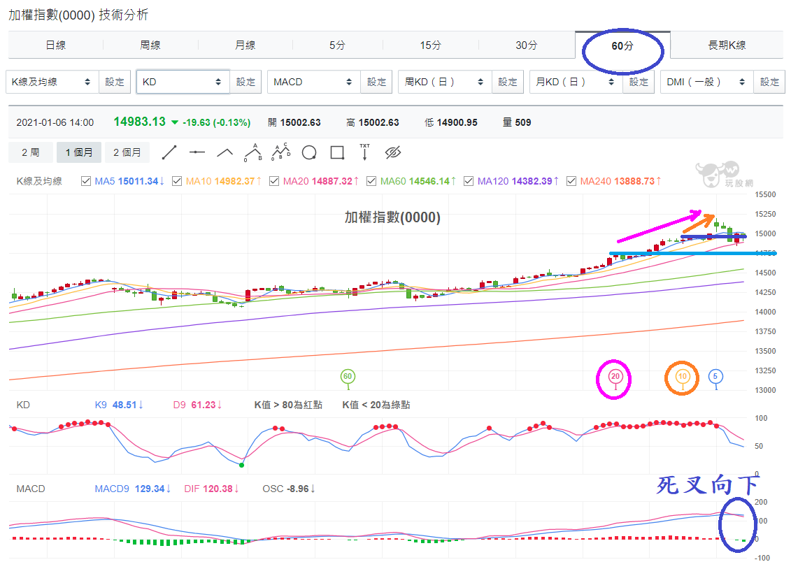 加權指數(0000)